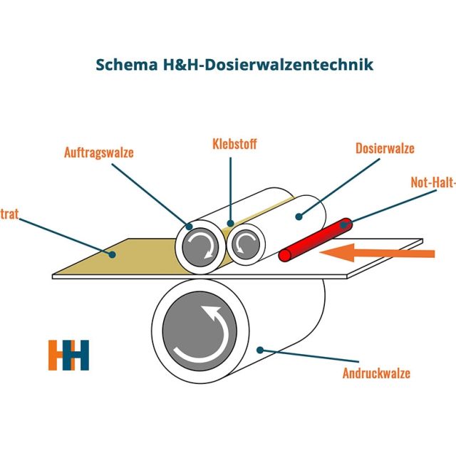 Technik Unserer Hotmelt-Auftragssysteme | H&H Klebetechnologie